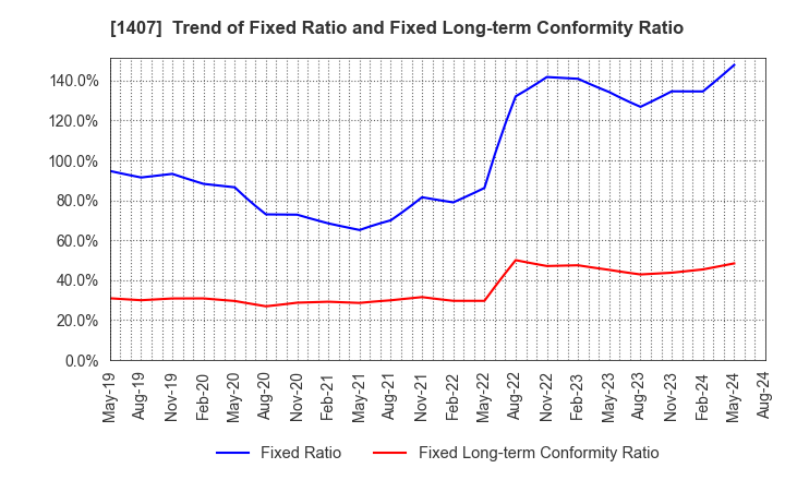 1407 West Holdings Corporation: Trend of Fixed Ratio and Fixed Long-term Conformity Ratio