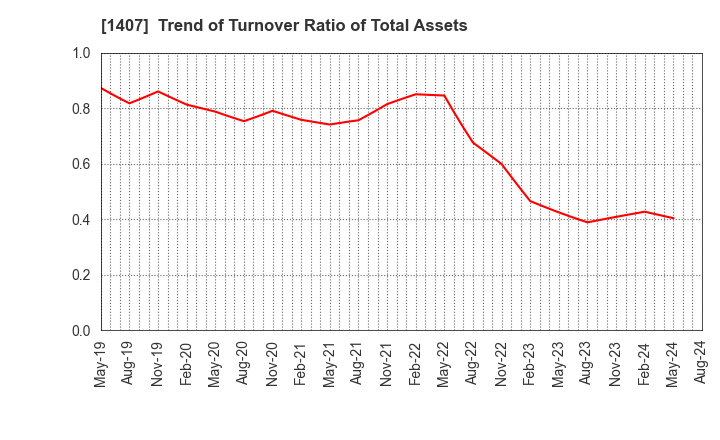 1407 West Holdings Corporation: Trend of Turnover Ratio of Total Assets