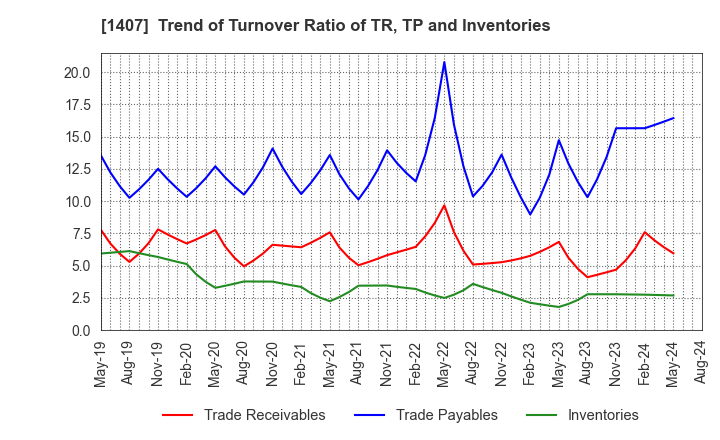 1407 West Holdings Corporation: Trend of Turnover Ratio of TR, TP and Inventories