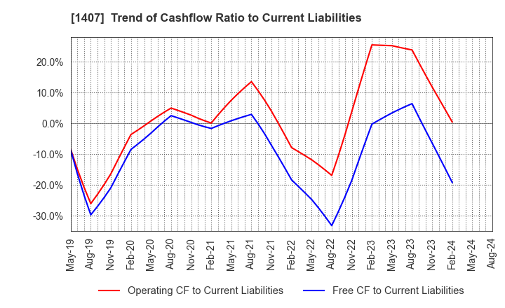 1407 West Holdings Corporation: Trend of Cashflow Ratio to Current Liabilities