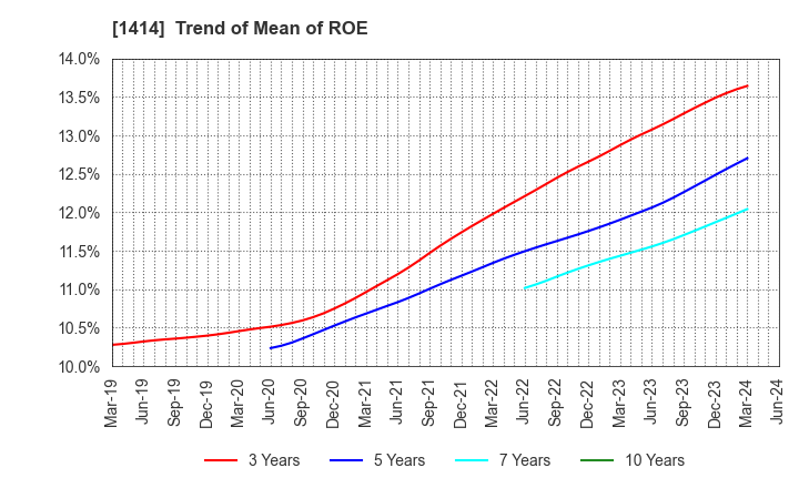 1414 SHO-BOND Holdings Co.,Ltd.: Trend of Mean of ROE