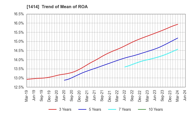 1414 SHO-BOND Holdings Co.,Ltd.: Trend of Mean of ROA