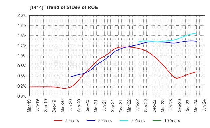 1414 SHO-BOND Holdings Co.,Ltd.: Trend of StDev of ROE