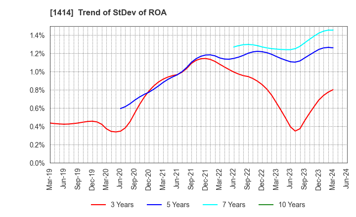 1414 SHO-BOND Holdings Co.,Ltd.: Trend of StDev of ROA