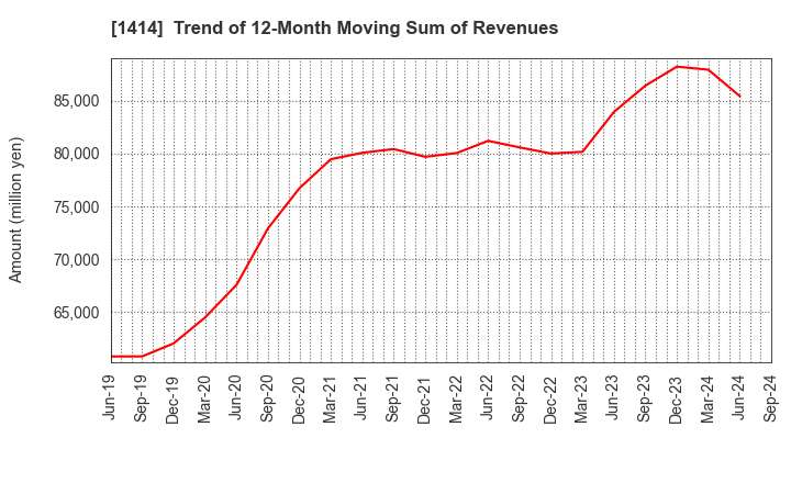 1414 SHO-BOND Holdings Co.,Ltd.: Trend of 12-Month Moving Sum of Revenues