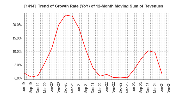 1414 SHO-BOND Holdings Co.,Ltd.: Trend of Growth Rate (YoY) of 12-Month Moving Sum of Revenues