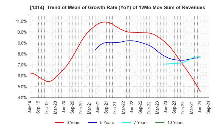 1414 SHO-BOND Holdings Co.,Ltd.: Trend of Mean of Growth Rate (YoY) of 12Mo Mov Sum of Revenues