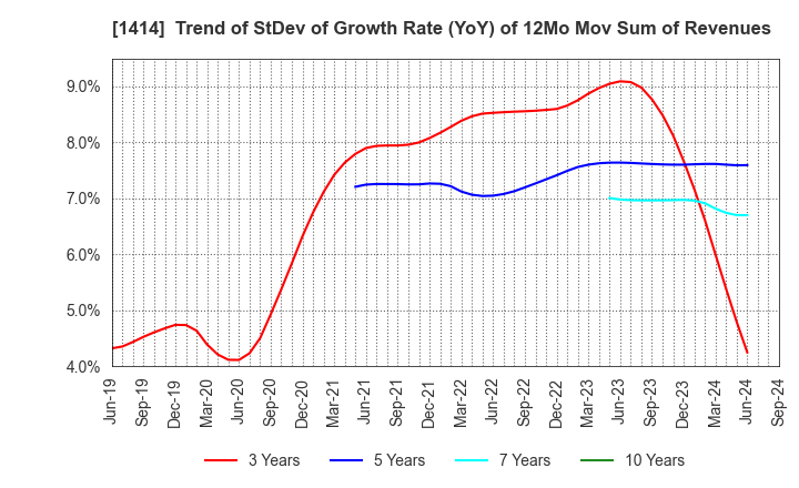 1414 SHO-BOND Holdings Co.,Ltd.: Trend of StDev of Growth Rate (YoY) of 12Mo Mov Sum of Revenues