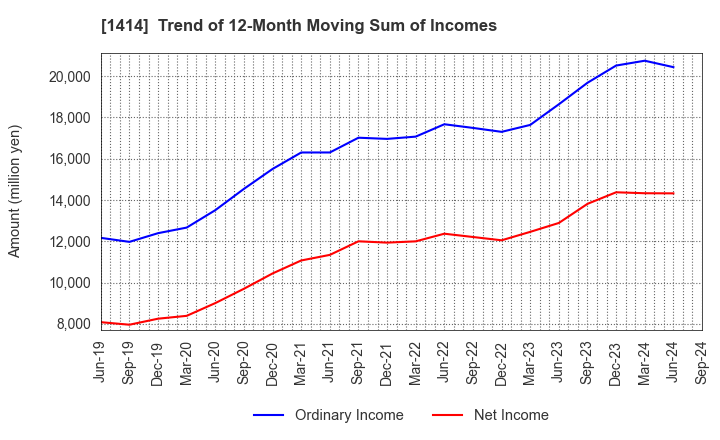 1414 SHO-BOND Holdings Co.,Ltd.: Trend of 12-Month Moving Sum of Incomes