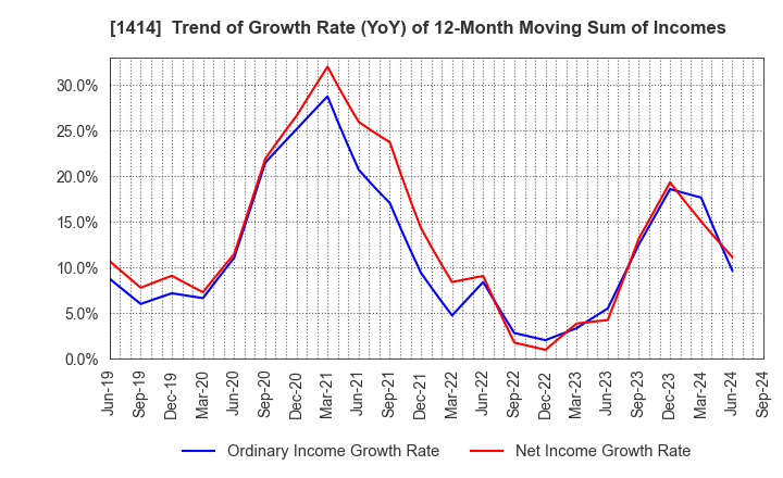 1414 SHO-BOND Holdings Co.,Ltd.: Trend of Growth Rate (YoY) of 12-Month Moving Sum of Incomes