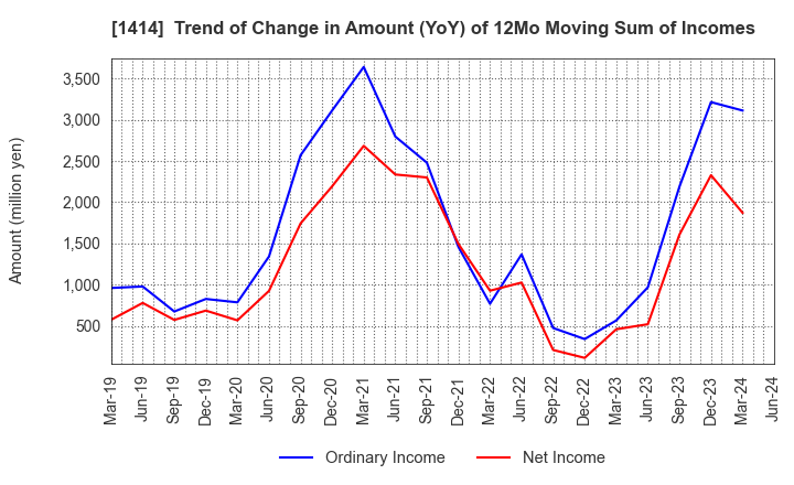 1414 SHO-BOND Holdings Co.,Ltd.: Trend of Change in Amount (YoY) of 12Mo Moving Sum of Incomes