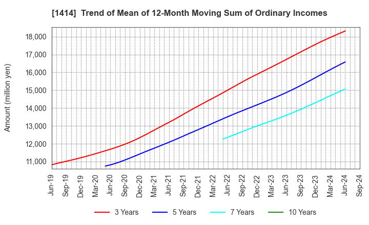 1414 SHO-BOND Holdings Co.,Ltd.: Trend of Mean of 12-Month Moving Sum of Ordinary Incomes