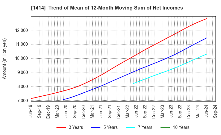 1414 SHO-BOND Holdings Co.,Ltd.: Trend of Mean of 12-Month Moving Sum of Net Incomes