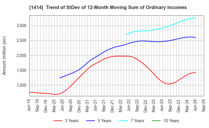 1414 SHO-BOND Holdings Co.,Ltd.: Trend of StDev of 12-Month Moving Sum of Ordinary Incomes