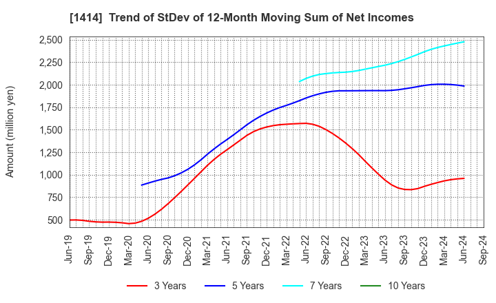 1414 SHO-BOND Holdings Co.,Ltd.: Trend of StDev of 12-Month Moving Sum of Net Incomes