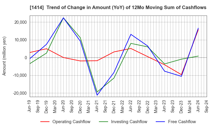 1414 SHO-BOND Holdings Co.,Ltd.: Trend of Change in Amount (YoY) of 12Mo Moving Sum of Cashflows