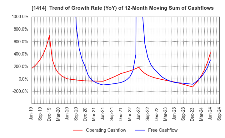 1414 SHO-BOND Holdings Co.,Ltd.: Trend of Growth Rate (YoY) of 12-Month Moving Sum of Cashflows