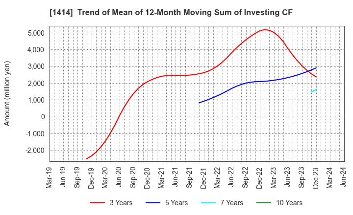 1414 SHO-BOND Holdings Co.,Ltd.: Trend of Mean of 12-Month Moving Sum of Investing CF