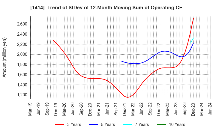 1414 SHO-BOND Holdings Co.,Ltd.: Trend of StDev of 12-Month Moving Sum of Operating CF