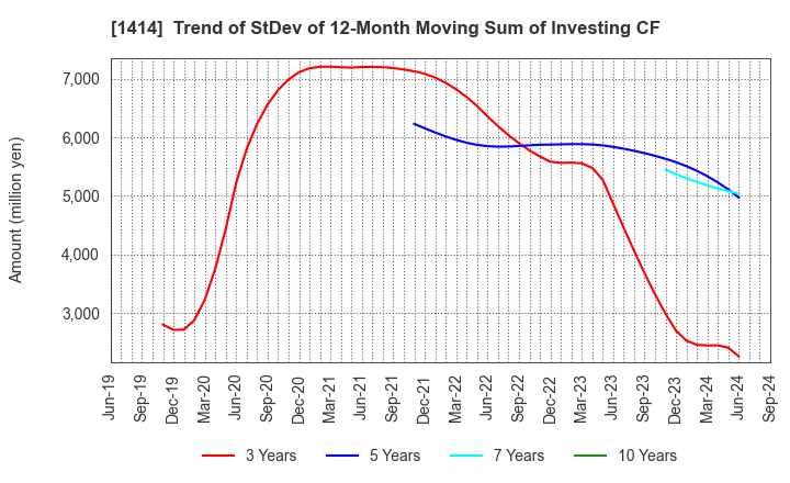 1414 SHO-BOND Holdings Co.,Ltd.: Trend of StDev of 12-Month Moving Sum of Investing CF