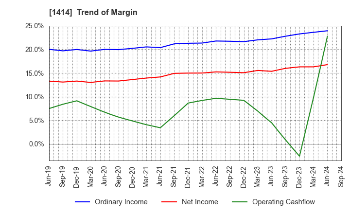 1414 SHO-BOND Holdings Co.,Ltd.: Trend of Margin