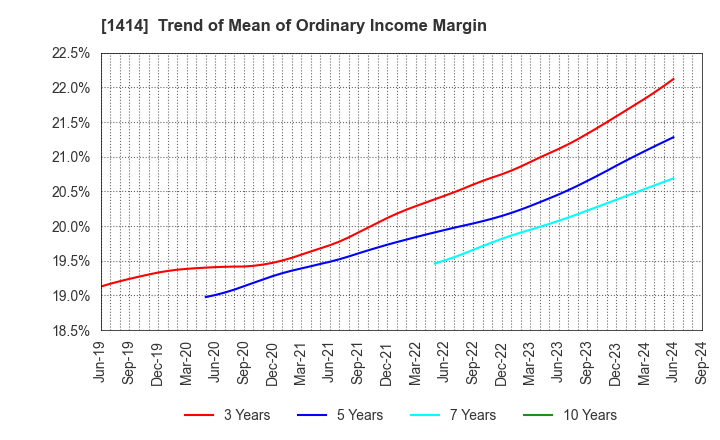 1414 SHO-BOND Holdings Co.,Ltd.: Trend of Mean of Ordinary Income Margin