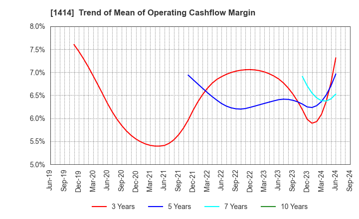 1414 SHO-BOND Holdings Co.,Ltd.: Trend of Mean of Operating Cashflow Margin