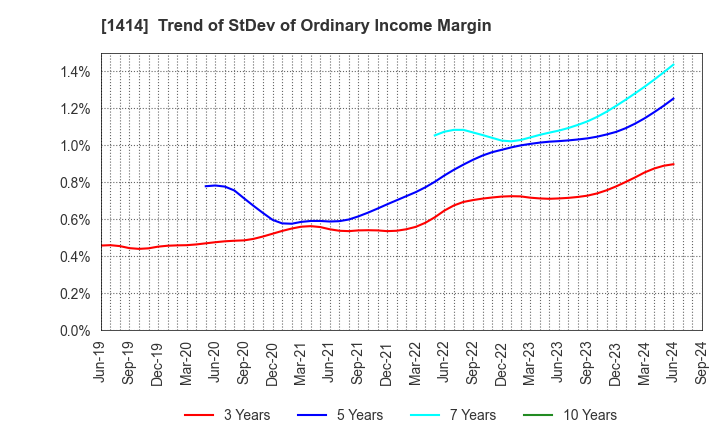 1414 SHO-BOND Holdings Co.,Ltd.: Trend of StDev of Ordinary Income Margin