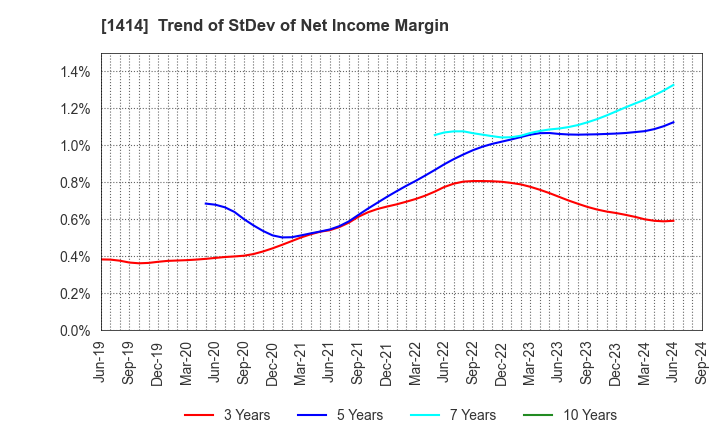 1414 SHO-BOND Holdings Co.,Ltd.: Trend of StDev of Net Income Margin