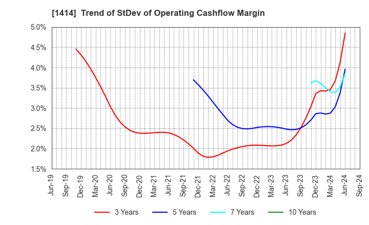 1414 SHO-BOND Holdings Co.,Ltd.: Trend of StDev of Operating Cashflow Margin