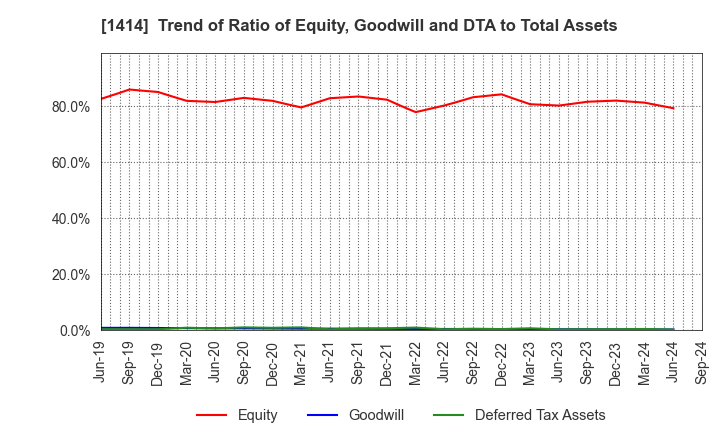 1414 SHO-BOND Holdings Co.,Ltd.: Trend of Ratio of Equity, Goodwill and DTA to Total Assets