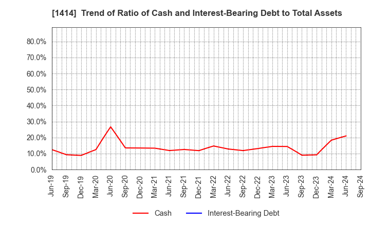 1414 SHO-BOND Holdings Co.,Ltd.: Trend of Ratio of Cash and Interest-Bearing Debt to Total Assets