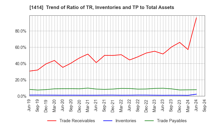 1414 SHO-BOND Holdings Co.,Ltd.: Trend of Ratio of TR, Inventories and TP to Total Assets