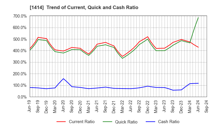 1414 SHO-BOND Holdings Co.,Ltd.: Trend of Current, Quick and Cash Ratio