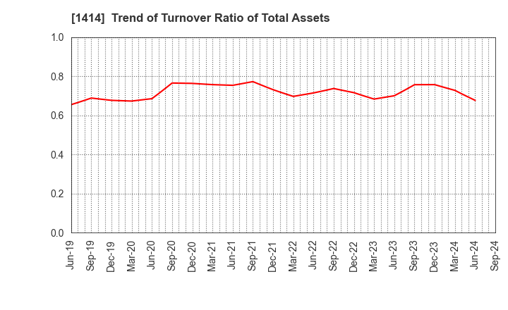 1414 SHO-BOND Holdings Co.,Ltd.: Trend of Turnover Ratio of Total Assets