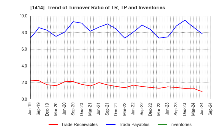 1414 SHO-BOND Holdings Co.,Ltd.: Trend of Turnover Ratio of TR, TP and Inventories