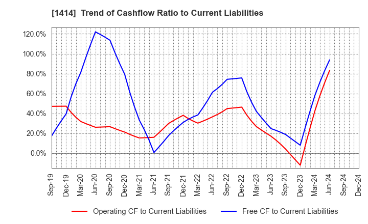 1414 SHO-BOND Holdings Co.,Ltd.: Trend of Cashflow Ratio to Current Liabilities