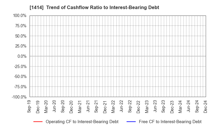 1414 SHO-BOND Holdings Co.,Ltd.: Trend of Cashflow Ratio to Interest-Bearing Debt