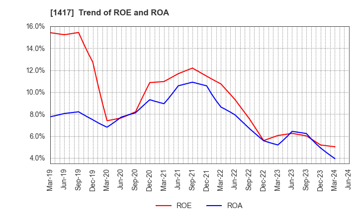 1417 MIRAIT ONE Corporation: Trend of ROE and ROA