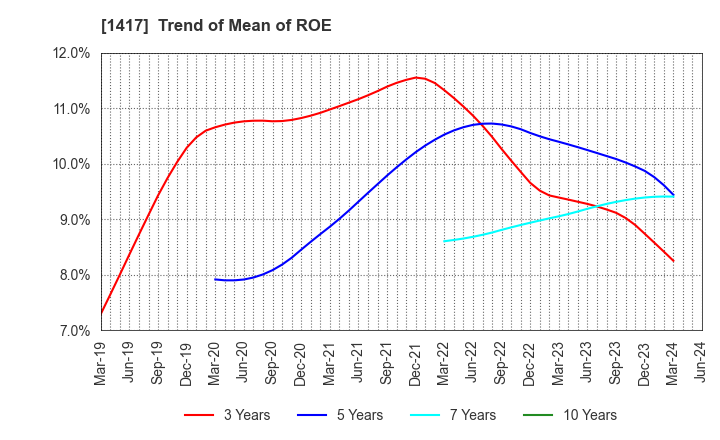 1417 MIRAIT ONE Corporation: Trend of Mean of ROE