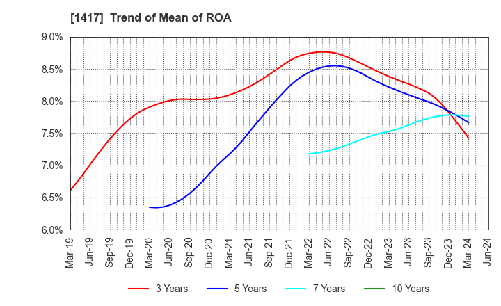 1417 MIRAIT ONE Corporation: Trend of Mean of ROA