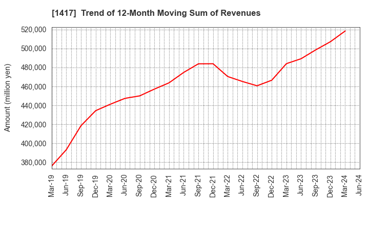 1417 MIRAIT ONE Corporation: Trend of 12-Month Moving Sum of Revenues