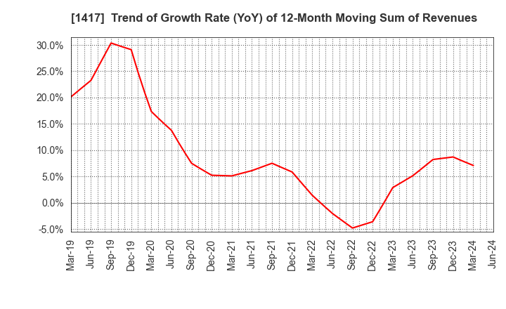 1417 MIRAIT ONE Corporation: Trend of Growth Rate (YoY) of 12-Month Moving Sum of Revenues