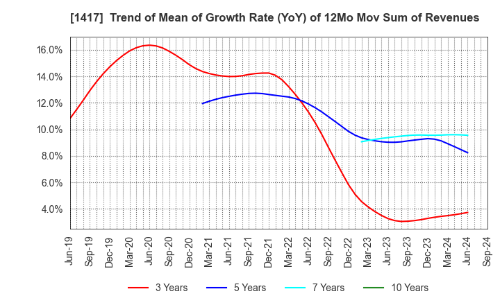 1417 MIRAIT ONE Corporation: Trend of Mean of Growth Rate (YoY) of 12Mo Mov Sum of Revenues