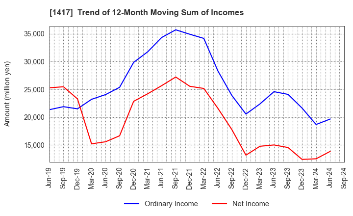 1417 MIRAIT ONE Corporation: Trend of 12-Month Moving Sum of Incomes