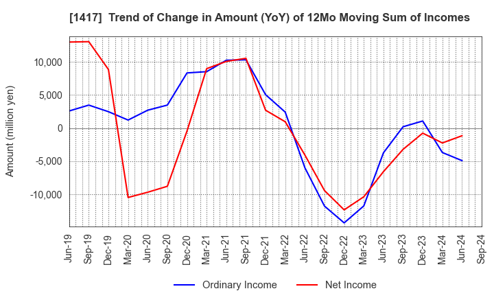 1417 MIRAIT ONE Corporation: Trend of Change in Amount (YoY) of 12Mo Moving Sum of Incomes