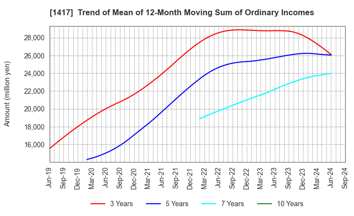 1417 MIRAIT ONE Corporation: Trend of Mean of 12-Month Moving Sum of Ordinary Incomes