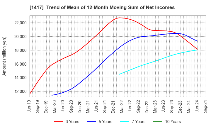 1417 MIRAIT ONE Corporation: Trend of Mean of 12-Month Moving Sum of Net Incomes