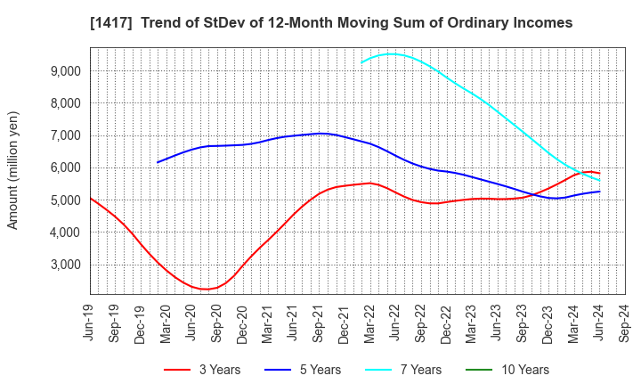 1417 MIRAIT ONE Corporation: Trend of StDev of 12-Month Moving Sum of Ordinary Incomes