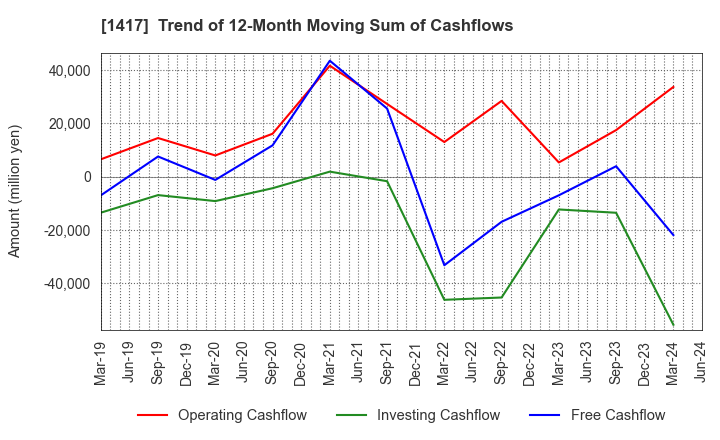 1417 MIRAIT ONE Corporation: Trend of 12-Month Moving Sum of Cashflows